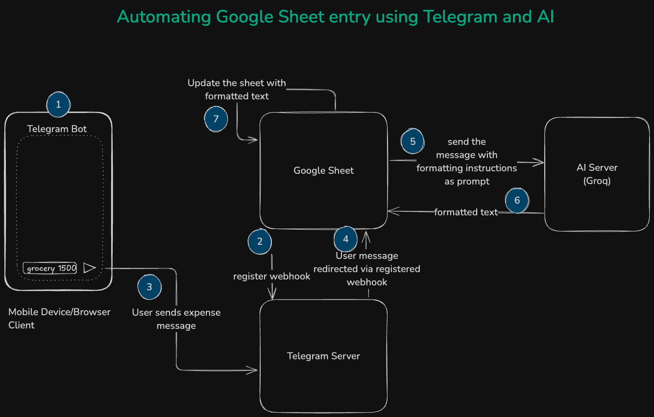 Automating Expense Management using Telegram Bot, Google Sheet, and AI