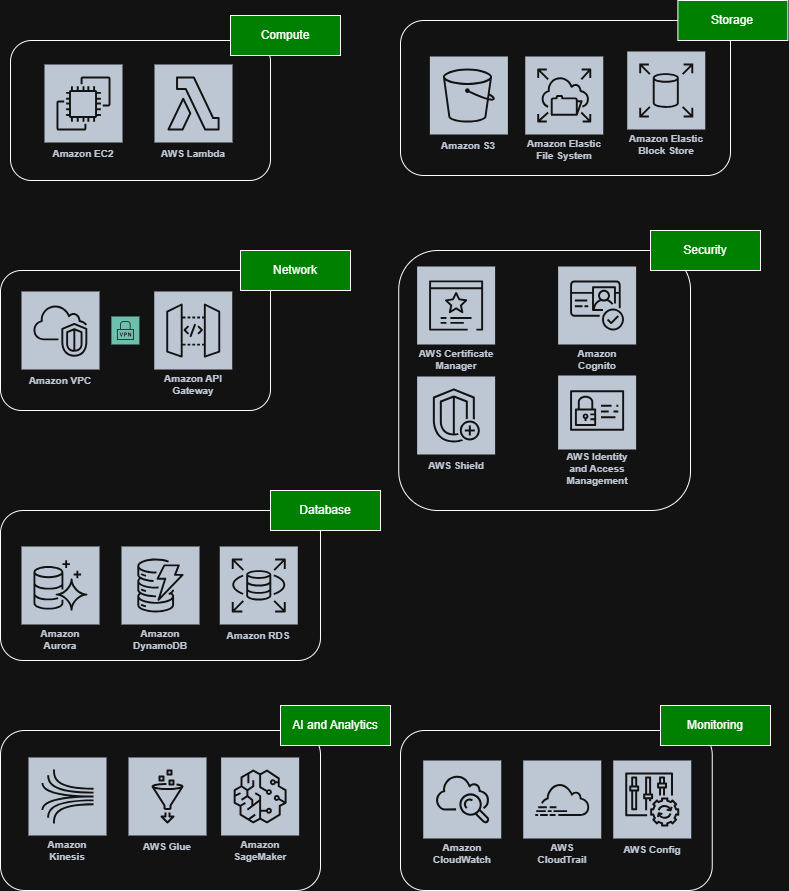 Diagram of various AWS services grouped by categories such as Compute, Network, Security, Storage, Database, AI and Analytics, and Monitoring