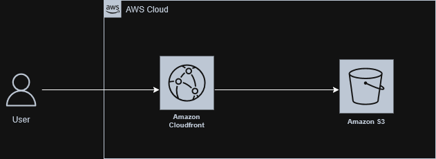 Architecture diagram of CloudFront with S3